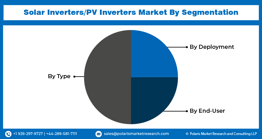 Solar Inverters or PV Inverters Market seg